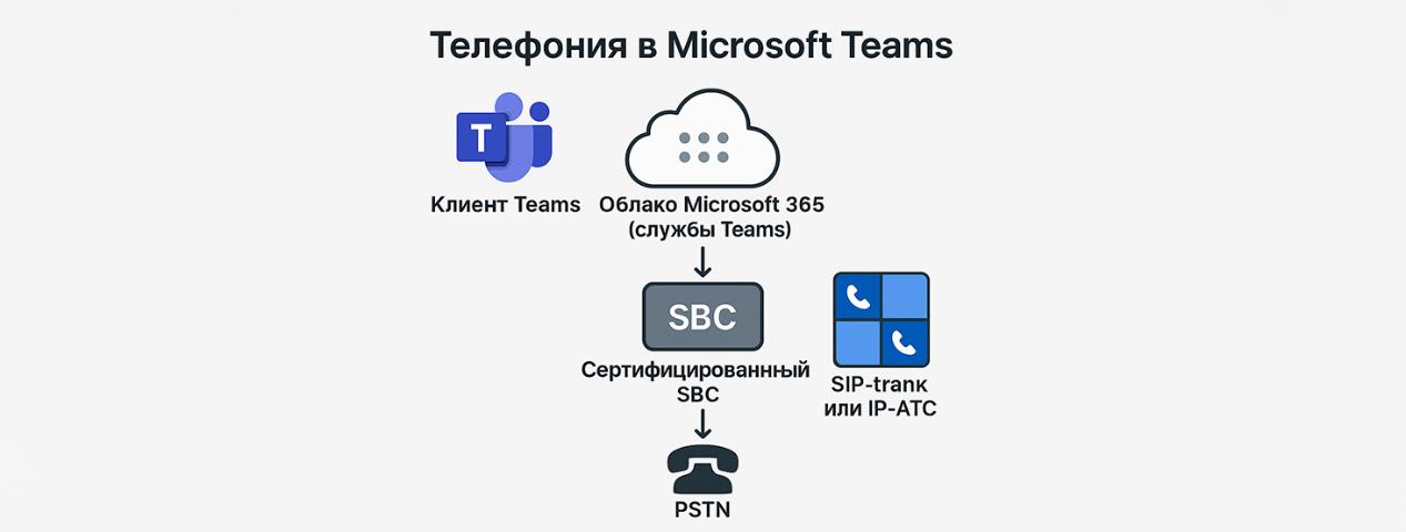 Телефония в Microsoft Teams: архитектура, Direct Routing и практические сценарии | ИТ-компания А-Системы Телефония в Microsoft Teams: архитектура, Direct Routing и практические сценарии | ИТ-компания А-Системы