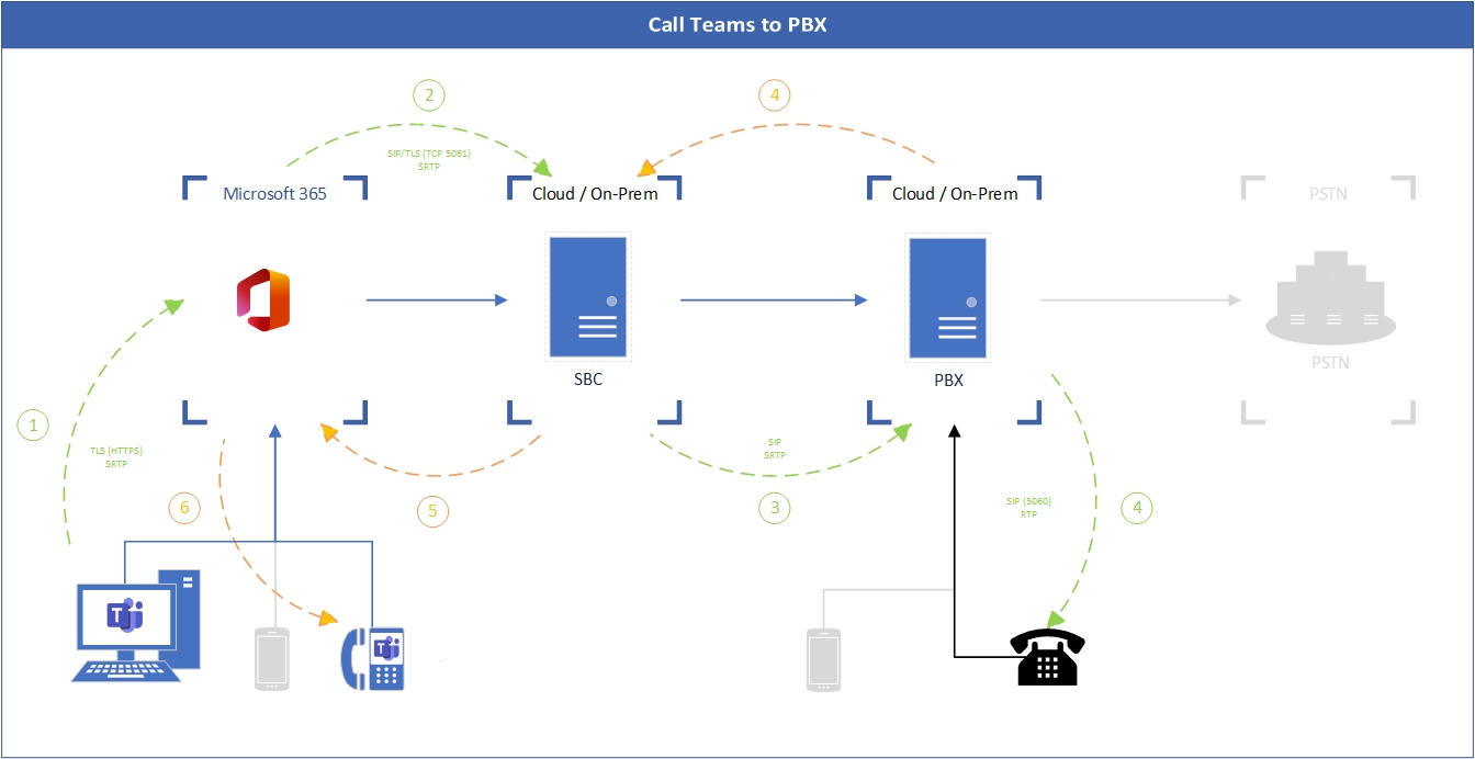 Звонок из Teams на внутренний номер IP‑АТС Звонок из Teams на внутренний номер IP‑АТС