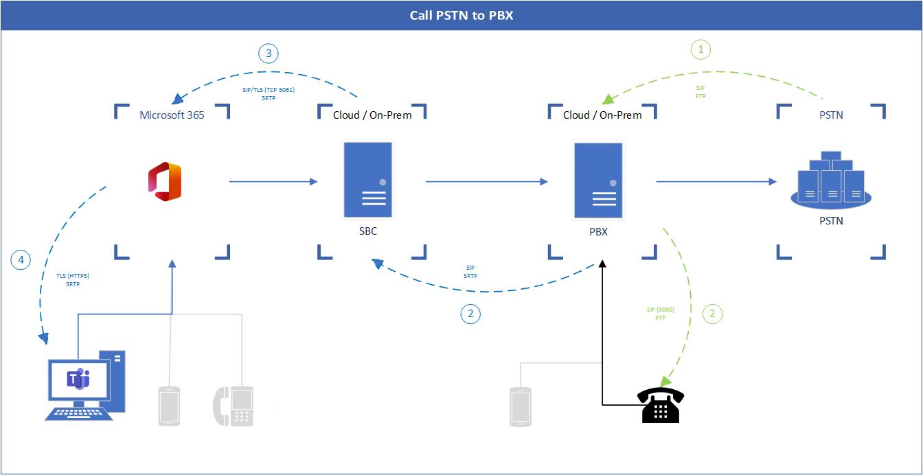 Входящий звонок из PSTN к пользователю Teams Входящий звонок из PSTN к пользователю Teams